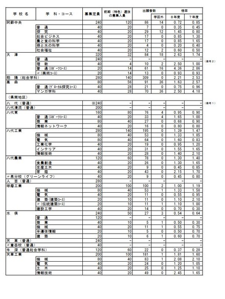 2026年度　熊本県公立高等学校入学者選抜における前期（特色）選抜出願者数