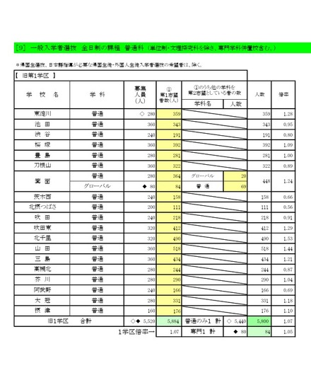 一般入学者選抜 全日制の課程