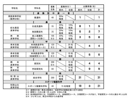令和8年度和歌山県立高等学校入学者選抜実施状況、特色化選抜の出願者数