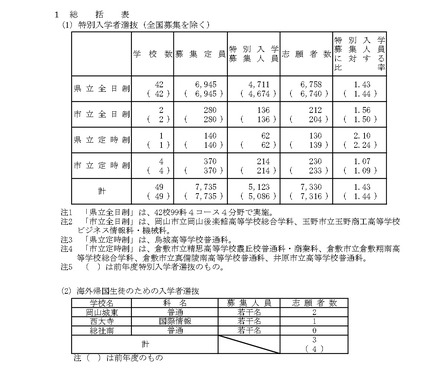 令和8年度岡山県公立高等学校特別入学者選抜等志願者数、 総括表