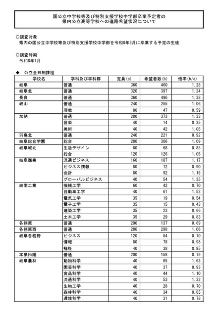 県内公立高等学校への進学希望調査結果(2026年1月実施)