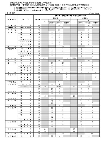 令和8年度大分県立高等学校推薦入学者選抜、連携型中高一貫教育に係る入学者選抜、帰国・外国人生徒特別入学者選抜志願状況(全日制)