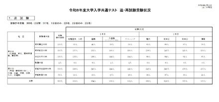 令和8年度大学入学共通テスト　追再試験受験状況