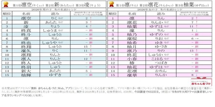 2026年男女別 冬にまつわる名前ランキングベスト15