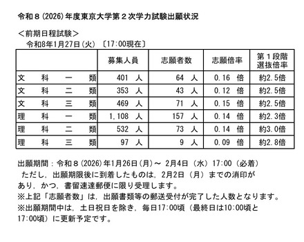 令和8年度（2026年度）東京大学第2次学力試験出願状況速報（2026年1月27日17:00時点）