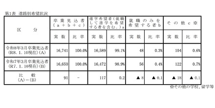 進路別希望状況