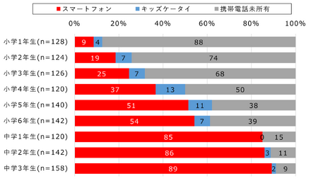 【小中学生】スマートフォン所有率(学年別)