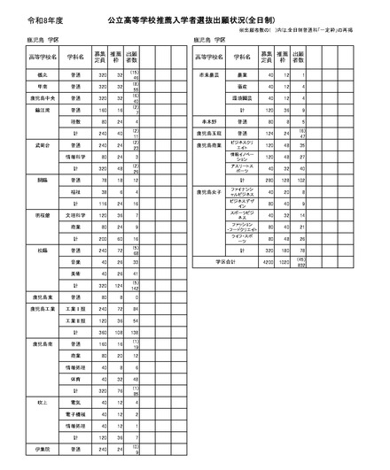 公立高等学校推薦入学者選抜出願状況（全日制）