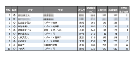 2025年学部系統別実就職率ランキング(体育・スポーツ系)