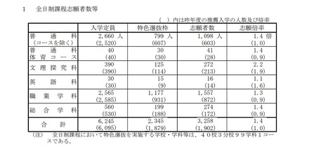 2026(令和8)年度山口県公立高等学校特色選抜志願者数:全日制課程志願者数等