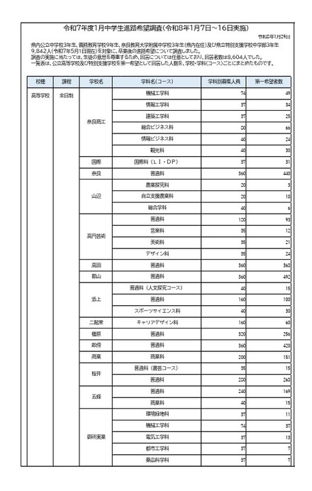 令和7年度1月中学生進路希望調査（1月7日～16日実施）