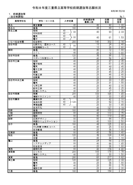 令和8年度三重県立高等学校前期選抜等志願状況