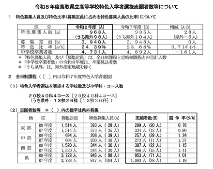 令和8年度 鳥取県立高等学校特色入学者選抜志願者数等について