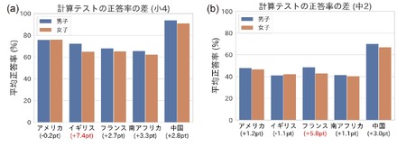 計算テストの平均正答率と男女の点数差