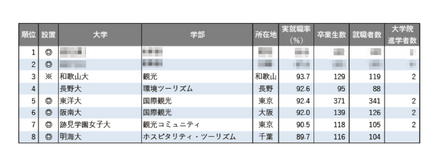 2025年学部系統別実就職率ランキング（観光系）