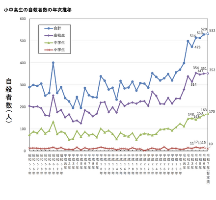 小中高生の自殺者数の年次推移