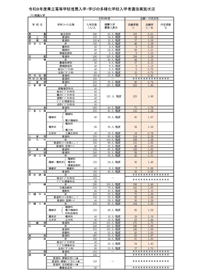 令和8年度県立高等学校推薦入学・学びの多様化学校入学者選抜実施状況