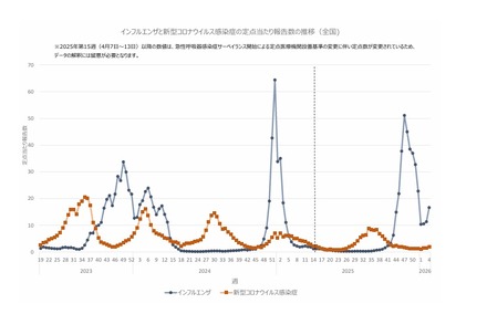 インフルエンザと新型コロナウイルス感染症の定点当たり報告数の推移(全国)