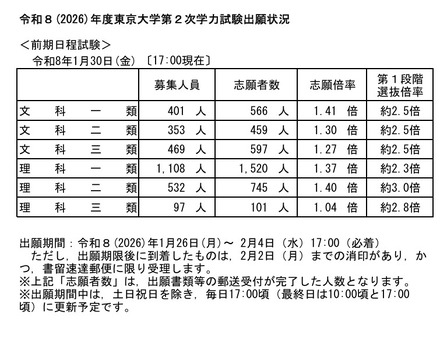 令和8年度(2026年度)東京大学第2次学力試験出願状況速報(2026年1月30日17:00時点)