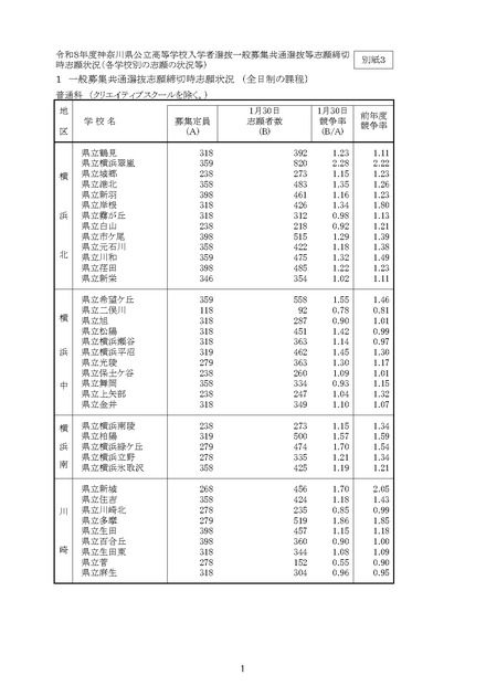 「令和8年度神奈川県公立高等学校入学者選抜一般募集共通選抜等志願締切時志願状況」(各学校別の志願の状況等)