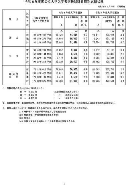 令和8年度国公立大学入学者選抜の志願状況のお知らせ-1