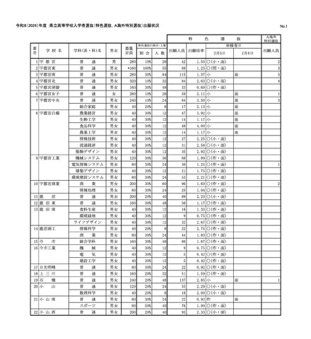 令和8（2026）年度　県立高等学校入学者選抜（特色選抜、A海外特別選抜）出願状況