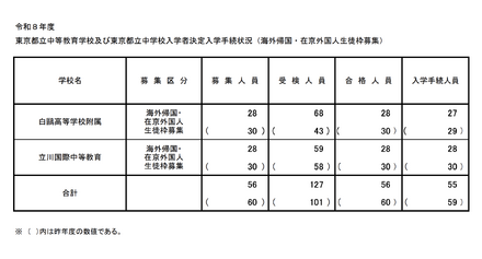 令和8年度 東京都立中等教育学校および東京都立中学校入学者決定入学手続状況（海外帰国・在京外国人生徒枠募集）