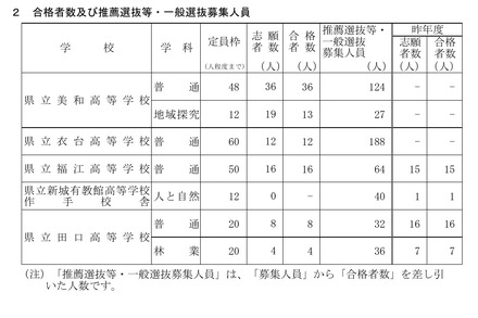 令和8年度愛知県公立高校（全日制課程）連携型中高一貫教育校にかかる入学者選抜の合格者数および推薦選抜等・一般選抜募集人員