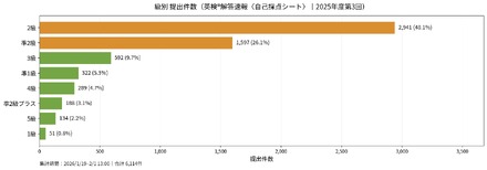 級別の提出件数