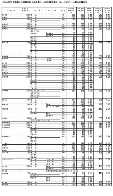 群馬県公立高等学校入学者選抜　全日制課程選抜・フレックススクール選抜志願状況