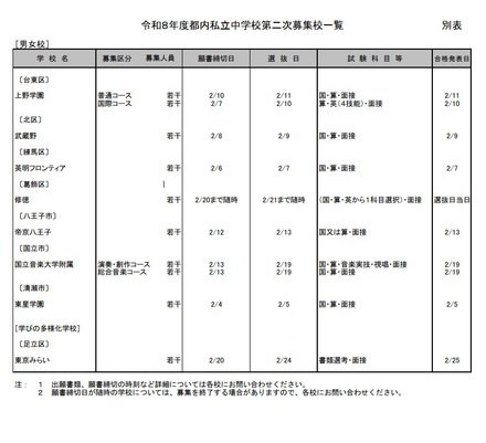都内私立中学校第二次募集校一覧