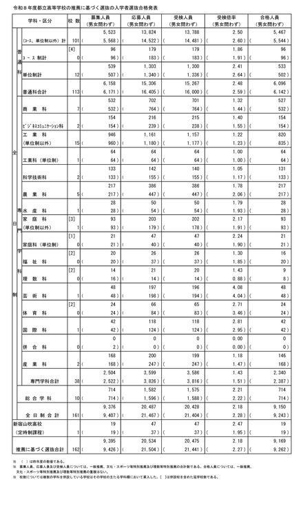 令和8年度都立高等学校の推薦に基づく選抜の入学者選抜合格発表　総括表