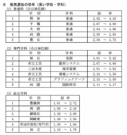 令和8年度愛知県公立高等学校入学者選抜（全日制課程）における推薦選抜等の志願者数について