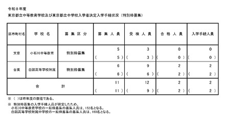 2026年度東京都立中等教育学校および東京都立中学校入学者決定入学手続状況(特別枠募集)