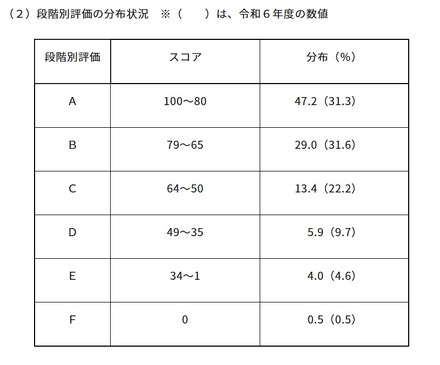 2025年度中学校英語スピーキングテスト「ESAT-J YEAR 3」段階別評価の分布状況