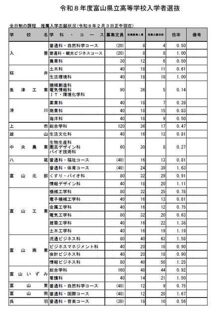 富山県立高等学校入学者選抜 全日制の課程 推薦入学志願状況(2026年2月3日正午現在)