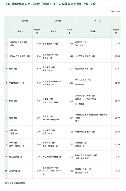 2026年度都内私立高等学校入学応募者状況/中間倍率の高い学校(学科・コース等募集区分別)上位10校