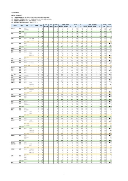 特色選抜・一般選抜等 初回志願状況 （2026年2月3日掲載）