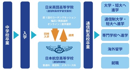 日米英語学院高等学院と日本航空高校の連携図