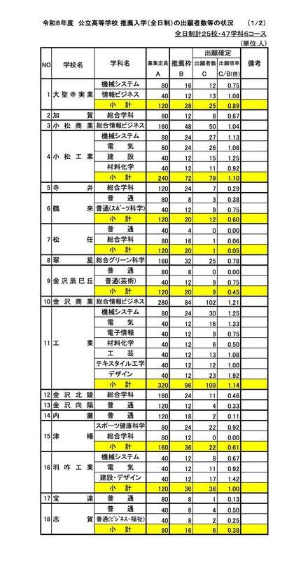 令和8年度 公立高等学校 推薦入学（全日制）の出願者数等の状況