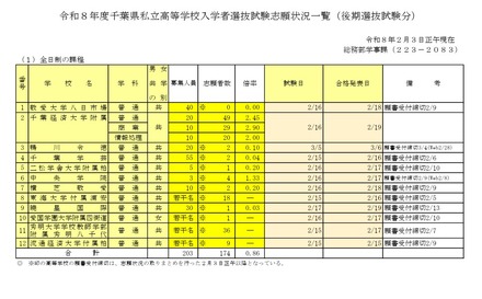 2026年度千葉県私立高等学校入学者選抜試験志願状況一覧（後期選抜試験分、2月3日正午現在）全日制の課程