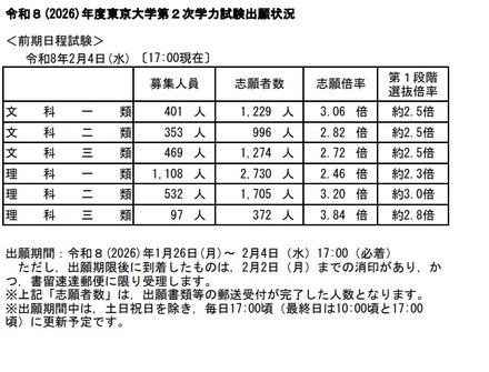 東京大学・2026年度第2次学力試験出願状況（2月4日17時現在）