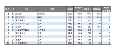 2025年学部系統別実就職率ランキング（経済系）