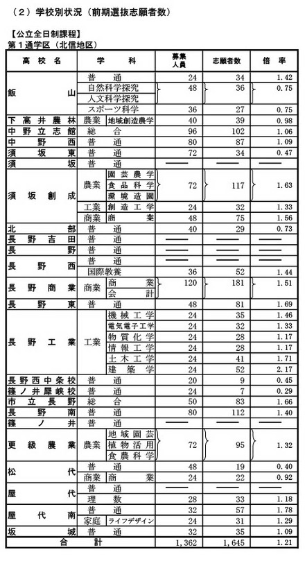 前期選抜の志願状況（2026年2月4日志願受付終了時点）全日制課程 第1通学区（北信地区）