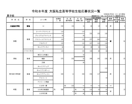 令和8年度 大阪私立高等学校生徒応募状況一覧