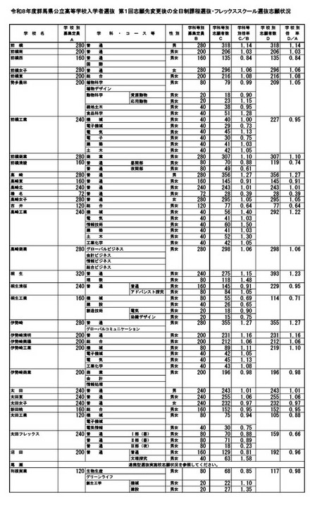 令和8年度群馬県公立高等学校入学者選抜　第1回志願先変更後の全日制課程選抜・フレックススクール選抜志願状況