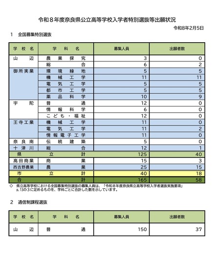 令和8年度 奈良県公立高等学校入学者特別選抜等出願状況（令和8年2月5日）