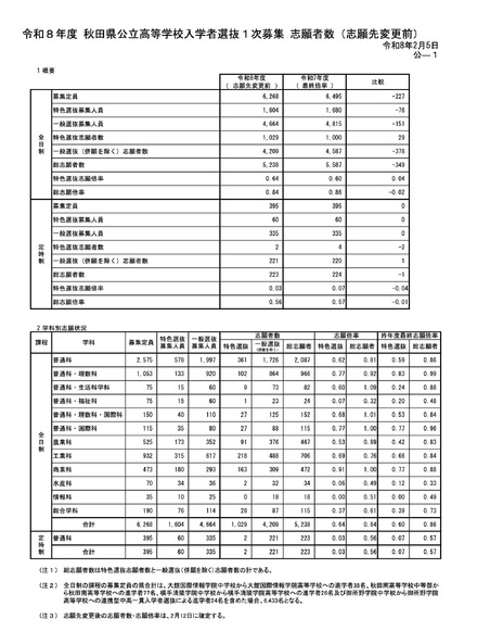 志願状況の概況