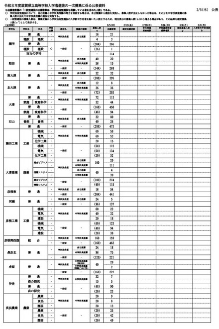 令和8度滋賀県立高等学校入学者選抜 一次募集出願者数