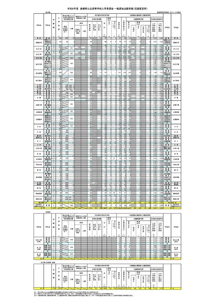 令和8年度 島根県公立高等学校入学者選抜 一般選抜出願者数（志願変更前）